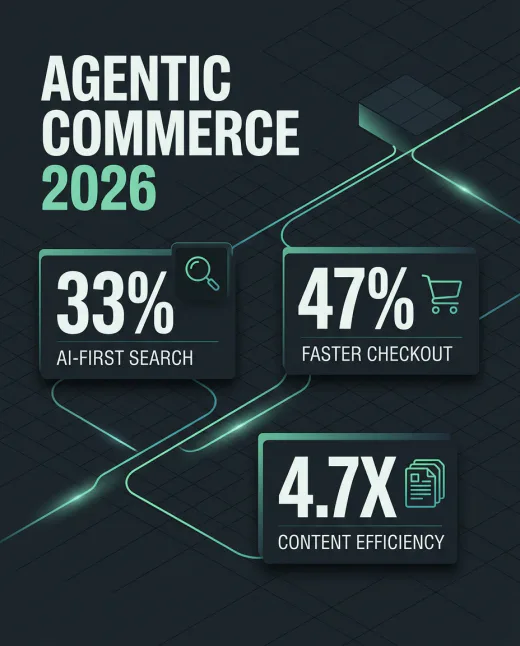 KI-generierte Infografik: Agentic-Commerce-Statistiken 2026